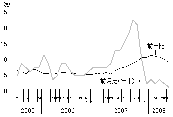 図2 鈍化する不動産価格の上昇 図2 鈍化する不動産価格の上昇