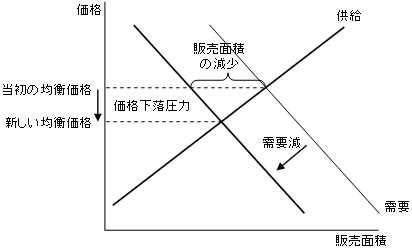 図3 不動産価格の先行指標としての販売面積 図3 不動産価格の先行指標としての販売面積