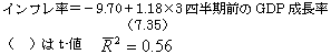 インフレ率＝－9.70＋1.18×3四半期前のGDP成長率（7.35） （　）はt-値