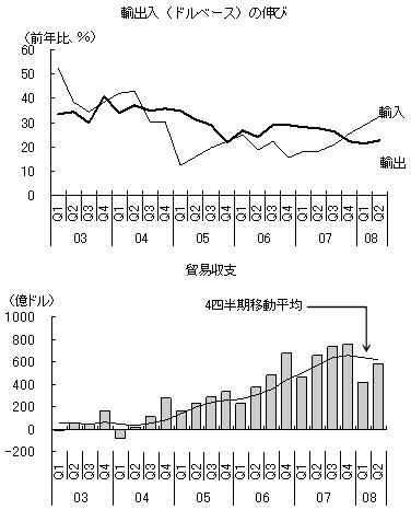 図1　中国の輸出入動向