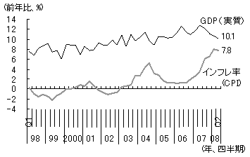 図2　GDP成長率とインフレ率の推移