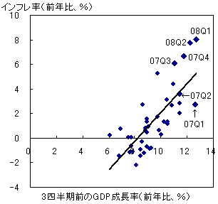 図3　GDP成長率とインフレ率の相関関係