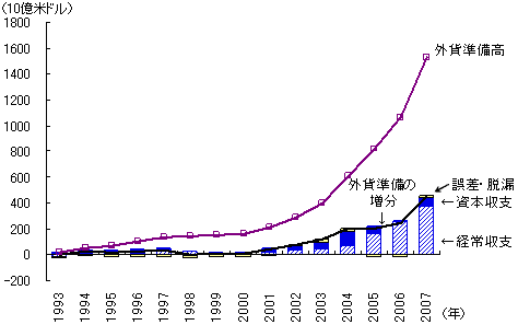 図1　中国における国際収支黒字の拡大と外貨準備の増加
