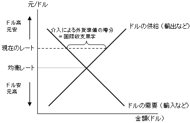 図2　外貨準備増加のメカニズム