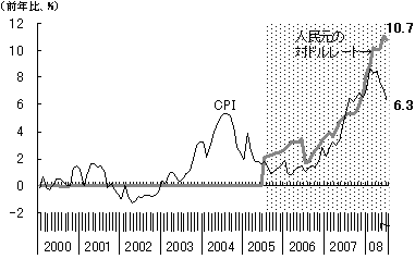 図3　インフレとともに加速する人民元の切上げ