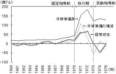 図4　日本の経常収支と外貨準備高の推移