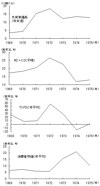 図5　変動相場制に移行する前後の日本の経済・金融情勢