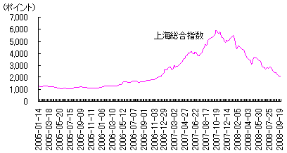 図1　上海市場における株式の膨張と崩壊