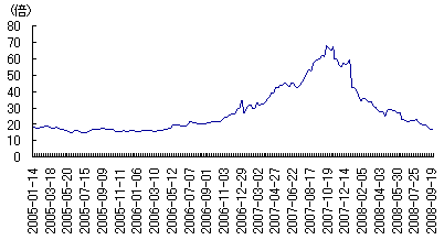 図3　上海A株のPERの推移