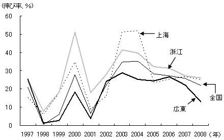 図1　減速する広東省の輸出