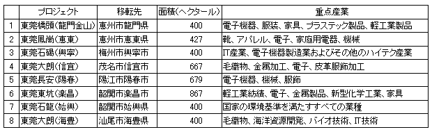 表1　東莞市が主導する産業移転工業団地の概要