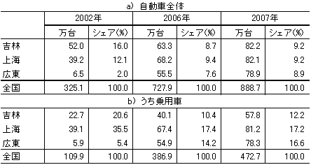 表2　中国の最大の自動車生産地になろうとする広東省