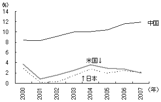 図2　日米中のGDP成長率の推移