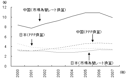 図3　中国と日本の対米輸出依存度