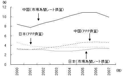 図3 中国と日本の対米輸出依存度 図3 中国と日本の対米輸出依存度