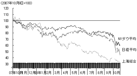 図4　高くない中国と海外市場における株価の連動性