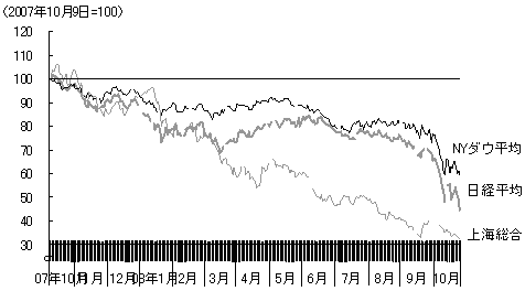図4 高くない中国と海外市場における株価の連動性 図4 高くない中国と海外市場における株価の連動性