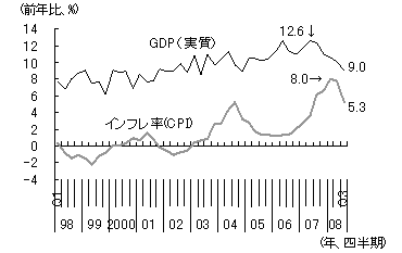 図5　GDP成長率とインフレ率の推移