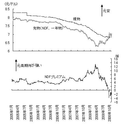 図7　人民元の対ドルレート