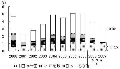 図8　主要国・地域の世界経済成長率への寄与度