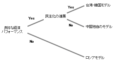 図1　政治改革に向けての三つのシナリオ