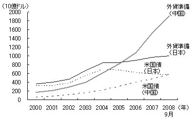 図3　日本を上回った中国の外貨準備と米国債保有残高