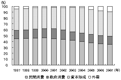 図1　GDP（名目）の主要需要項目の構成