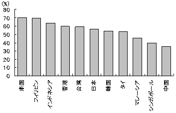 図2 民間消費の対GDP比の国際比較(2007年) 図2 民間消費の対GDP比の国際比較(2007年)
