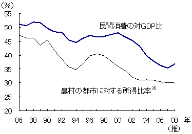 図3　拡大する所得格差で低迷する民間消費