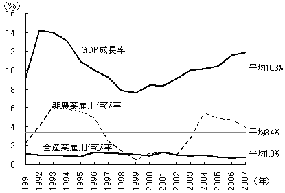 図1　経済成長率と雇用の伸び