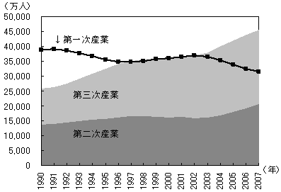 図2 農業から非農業部門にシフトする雇用 図2 農業から非農業部門にシフトする雇用