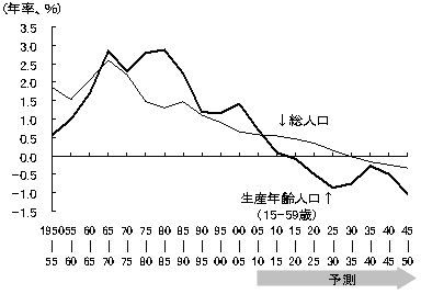 図3　中国における総人口と生産年齢人口の伸び率