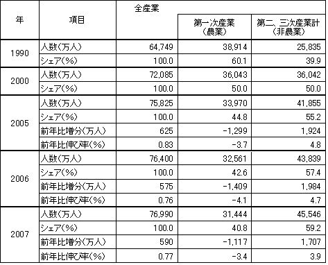 表1　産業別雇用構成の変化