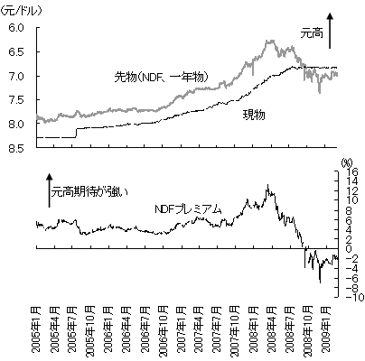 図　人民元の対ドルレート