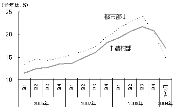 図2　社会消費品小売売上の推移：都市部vs農村部