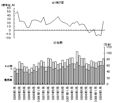 図3 月間自動車販売台数の推移 図3 月間自動車販売台数の推移