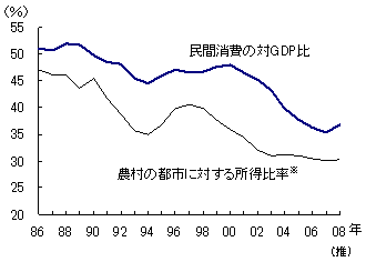 図4 民間消費の制約となる所得格差 図4 民間消費の制約となる所得格差