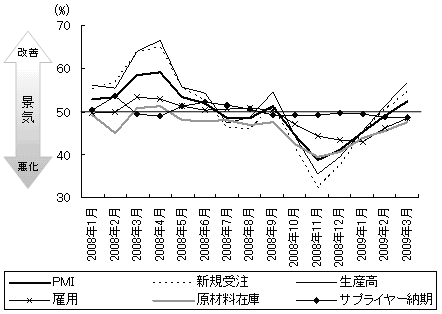 図5 景気の改善を示すPMIとその構成項目 図5 景気の改善を示すPMIとその構成項目