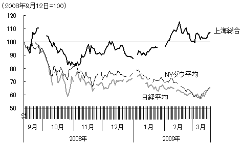 図6　リーマン・ショック以前の水準に回復した上海総合指数
