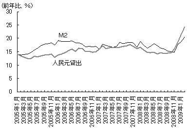 図7　加速するM2と人民元貸出の伸び