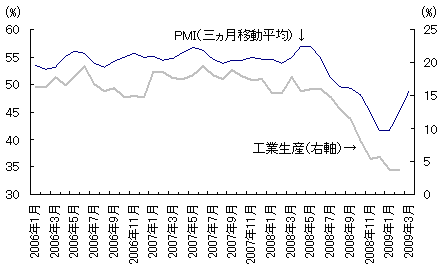 図8 工業生産の先行指標としてのPMI指数 図8 工業生産の先行指標としてのPMI指数