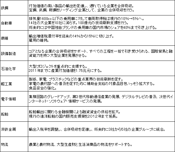 表1　十大産業振興計画（2009年1月～2月発表）