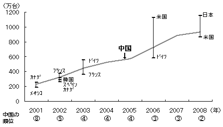 図1　中国の自動車生産台数と世界ランキングの推移