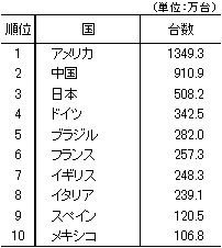 表1　主要国の自動車市場規模（2008年）