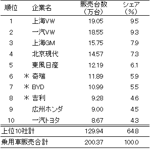 表2　乗用車販売上位10社の販売台数とシェア（2009年1-4月）