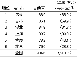 表3　中国における自動車の主要生産地の生産台数（2008年）