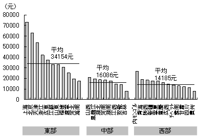 図1　中国における地域間の所得格差