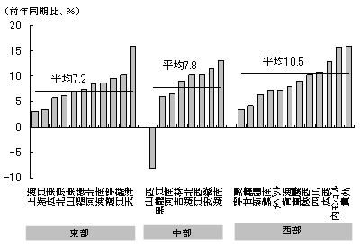 図3　西高東低に転じた成長率（2009年第1四半期）