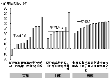 図4　東部を上回る中部と西部の投資の伸び（2009年第1四半期）