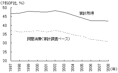 図1　家計所得VS民間消費